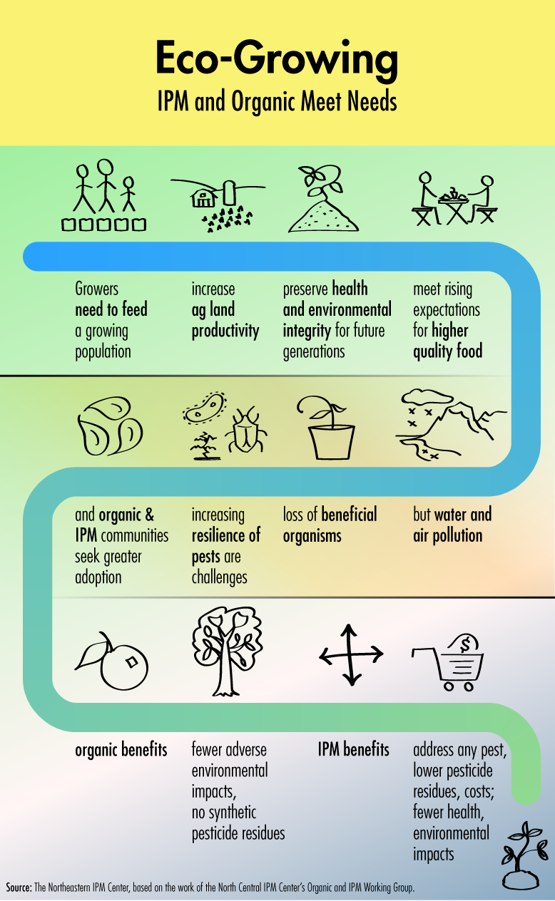Eco-Growing: IPM and Organic Meet Needs